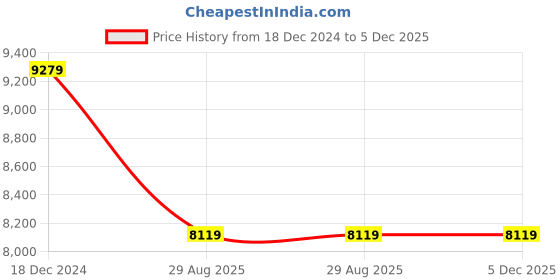 tatacliq.com TOMMY HILFIGER Orillia Dark Grey PU Laptop Messenger Bag tommy hilfiger Price History Graph from 18 Dec 2024 to 5 Dec 2025