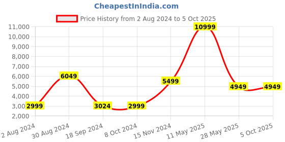tatacliq.com Tommy Hilfiger Orlean Plus Navy 4 Wheels Medium Soft Cabin Trolley - 45 cm tommy hilfiger Price History Graph from 2 Aug 2024 to 5 Oct 2025