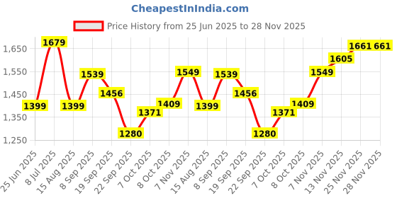 tatacliq.com TOMMY HILFIGER Ornamental Green & Rouge & Blue Coloblock Archive Fit Polo T-Shirt tommy hilfiger Price History Graph from 25 Jun 2025 to 27 Nov 2025
