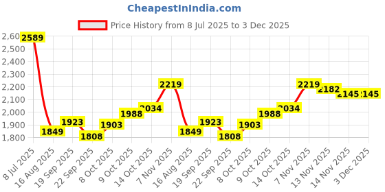 tatacliq.com TOMMY HILFIGER Ornamental Green Applique Regular Fit Pullover tommy hilfiger Price History Graph from 8 Jul 2025 to 3 Dec 2025