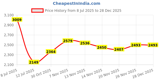 tatacliq.com TOMMY HILFIGER Ornamental Green Embroidery Archive Fit Pullover tommy hilfiger Price History Graph from 8 Jul 2025 to 27 Dec 2025
