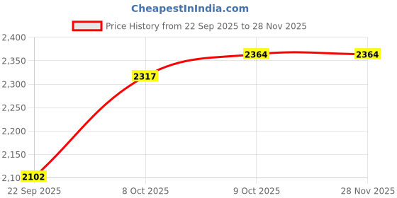 tatacliq.com TOMMY HILFIGER Ornamental Green Embroidery Archive Fit Pullover tommy hilfiger Price History Graph from 22 Sep 2025 to 27 Nov 2025