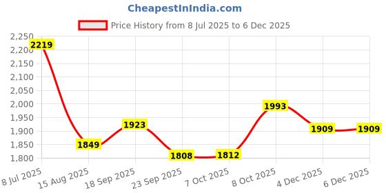 tatacliq.com TOMMY HILFIGER Ornamental Green Embroidery Regular Fit Track Pant tommy hilfiger Price History Graph from 8 Jul 2025 to 4 Dec 2025