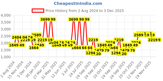 tatacliq.com Tommy Hilfiger Ottoman 24 Ltrs Navy Large Laptop Backpack tommy hilfiger Price History Graph from 2 Aug 2024 to 3 Dec 2025