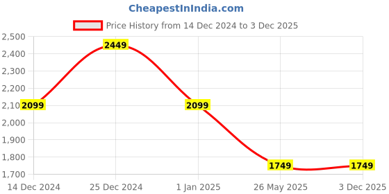 tatacliq.com Tommy Hilfiger Ottoman 29 Ltrs Light Blue Large Backpack tommy hilfiger Price History Graph from 14 Dec 2024 to 1 Dec 2025