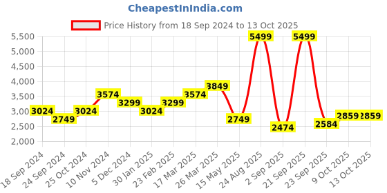 tatacliq.com TOMMY HILFIGER Paddock Navy Polyester Laptop Messenger Bag tommy hilfiger Price History Graph from 18 Sep 2024 to 13 Oct 2025