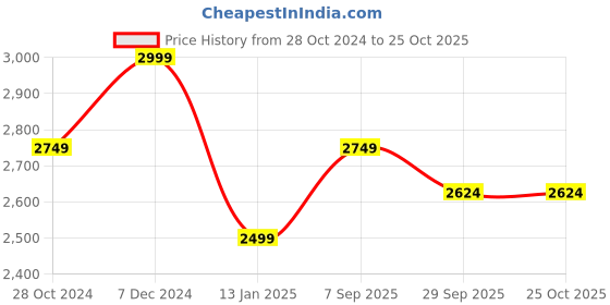 tatacliq.com Tommy Hilfiger Peach Dusk & White Cotton Regular Fit Shirt tommy hilfiger Price History Graph from 28 Oct 2024 to 25 Oct 2025