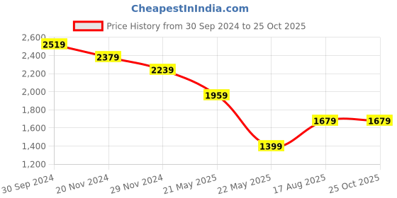 tatacliq.com Tommy Hilfiger Peach Dusk Regular Fit T-Shirt tommy hilfiger Price History Graph from 30 Sep 2024 to 25 Oct 2025