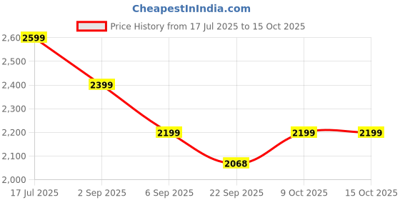tatacliq.com TOMMY HILFIGER Peach Dusk Textured Sweater tommy hilfiger Price History Graph from 17 Jul 2025 to 15 Oct 2025