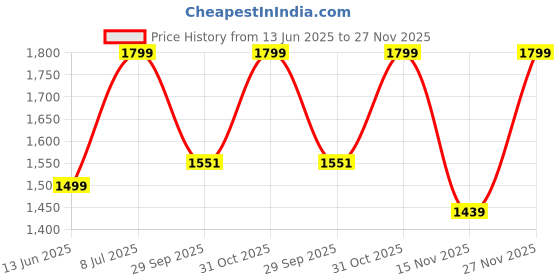 tatacliq.com TOMMY HILFIGER Peach Solid Regular Fit Cotton T-Shirt tommy hilfiger Price History Graph from 13 Jun 2025 to 27 Nov 2025