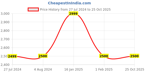 tatacliq.com Tommy Hilfiger Pearly Blue Logo Relaxed Fit Joggers tommy hilfiger Price History Graph from 27 Jul 2024 to 24 Oct 2025