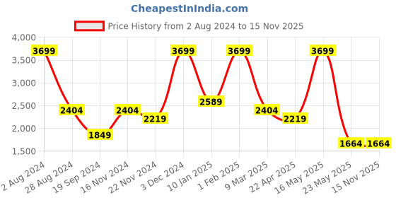 tatacliq.com Tommy Hilfiger Peyton 34 Ltrs Blue Medium Laptop Backpack tommy hilfiger Price History Graph from 2 Aug 2024 to 14 Nov 2025