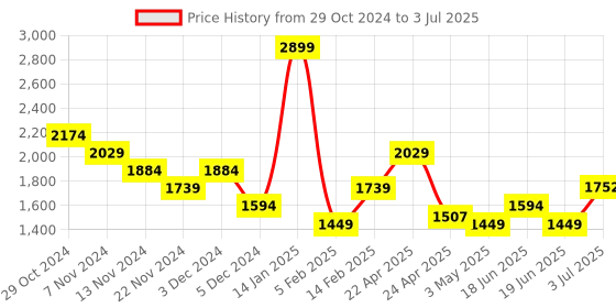 tatacliq.com Tommy Hilfiger Piho Leather Bi-Fold Wallet for Men tommy hilfiger Price History Graph from 29 Oct 2024 to 3 Jul 2025