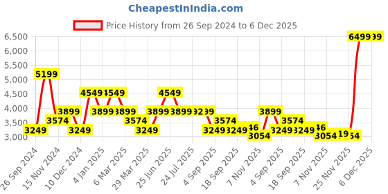 tatacliq.com TOMMY HILFIGER Pink Alert Essential Daily Medium Cross Body Bag tommy hilfiger Price History Graph from 26 Sep 2024 to 5 Dec 2025