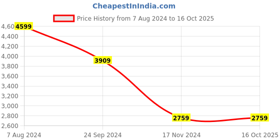 tatacliq.com Tommy Hilfiger Pink & Optic White Stripes Regular Fit Shirt tommy hilfiger Price History Graph from 7 Aug 2024 to 16 Oct 2025