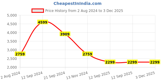 tatacliq.com Tommy Hilfiger Pink & Optic White Stripes Regular Fit Shirt tommy hilfiger Price History Graph from 2 Aug 2024 to 3 Dec 2025