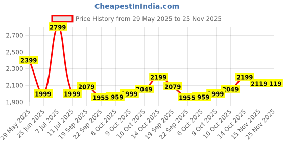 tatacliq.com TOMMY HILFIGER Pink Cotton Graphic Print Sweatshirt tommy hilfiger Price History Graph from 29 May 2025 to 24 Nov 2025
