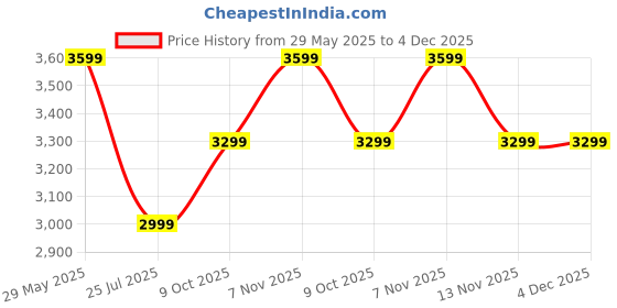 tatacliq.com TOMMY HILFIGER Pink Cotton Graphic Print Sweatshirt tommy hilfiger Price History Graph from 29 May 2025 to 3 Dec 2025