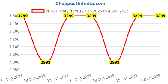 tatacliq.com TOMMY HILFIGER Pink Cotton Graphic Print Sweatshirt tommy hilfiger Price History Graph from 17 Sep 2025 to 4 Dec 2025