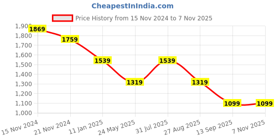 tatacliq.com TOMMY HILFIGER Pink Cotton Graphic Print T-Shirt tommy hilfiger Price History Graph from 15 Nov 2024 to 7 Nov 2025