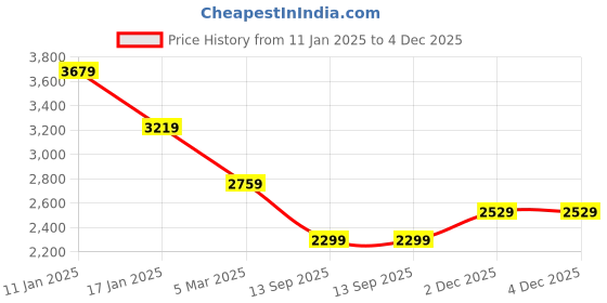 tatacliq.com TOMMY HILFIGER Pink Cotton Hoodie tommy hilfiger Price History Graph from 11 Jan 2025 to 3 Dec 2025
