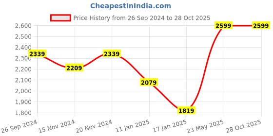 tatacliq.com TOMMY HILFIGER Pink Cotton Logo Print T-Shirt tommy hilfiger Price History Graph from 26 Sep 2024 to 28 Oct 2025