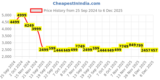 tatacliq.com TOMMY HILFIGER Pink Cotton Mid Rise Trackpants tommy hilfiger Price History Graph from 25 Sep 2024 to 5 Dec 2025