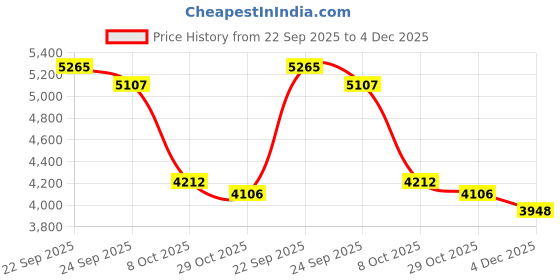 tatacliq.com TOMMY HILFIGER Pink Cotton Regular Fit Checked Shirt tommy hilfiger Price History Graph from 22 Sep 2025 to 4 Dec 2025
