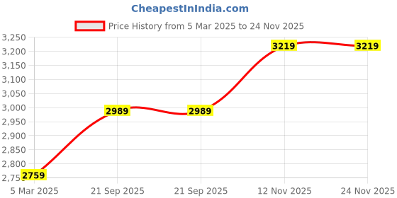 tatacliq.com Tommy Hilfiger Pink Cotton Regular Fit Checks Shirt tommy hilfiger Price History Graph from 5 Mar 2025 to 24 Nov 2025