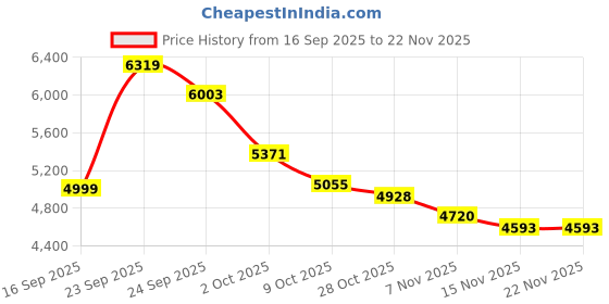 tatacliq.com Tommy Hilfiger Pink Cotton Regular Fit Hooded Sweatshirt tommy hilfiger Price History Graph from 16 Sep 2025 to 22 Nov 2025