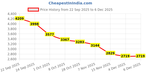 tatacliq.com Tommy Hilfiger Pink Cotton Regular Fit Logo Printed Sweatshirt tommy hilfiger Price History Graph from 22 Sep 2025 to 4 Dec 2025