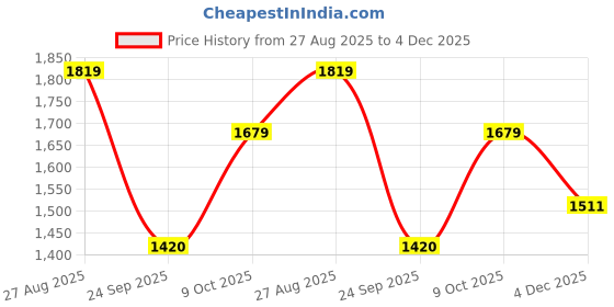 tatacliq.com Tommy Hilfiger Pink Cotton Regular Fit Logo Printed T-Shirt tommy hilfiger Price History Graph from 27 Aug 2025 to 4 Dec 2025