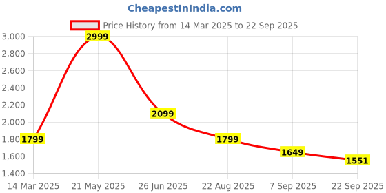 tatacliq.com Tommy Hilfiger Pink Cotton Regular Fit Polo T-Shirt tommy hilfiger Price History Graph from 14 Mar 2025 to 22 Sep 2025