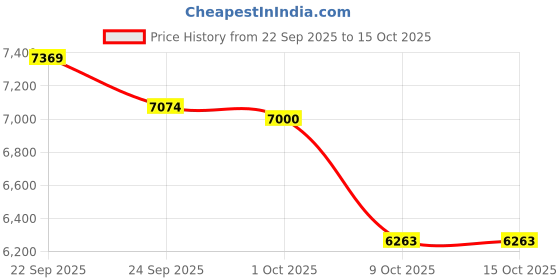 tatacliq.com Tommy Hilfiger Pink Cotton Regular Fit Printed Hooded Sweatshirt tommy hilfiger Price History Graph from 22 Sep 2025 to 14 Oct 2025