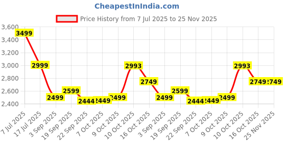 tatacliq.com Tommy Hilfiger Pink Cotton Regular Fit Pullover tommy hilfiger Price History Graph from 7 Jul 2025 to 25 Nov 2025