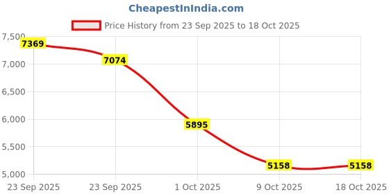 tatacliq.com Tommy Hilfiger Pink Cotton Regular Fit Pullover tommy hilfiger Price History Graph from 23 Sep 2025 to 18 Oct 2025