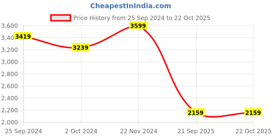 tatacliq.com TOMMY HILFIGER Pink Cotton Regular Fit Shirt tommy hilfiger Price History Graph from 25 Sep 2024 to 22 Oct 2025