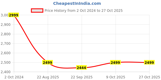 tatacliq.com Tommy Hilfiger Pink Cotton Regular Fit Shirt tommy hilfiger Price History Graph from 2 Oct 2024 to 27 Oct 2025