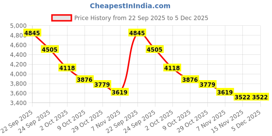 tatacliq.com Tommy Hilfiger Pink Cotton Regular Fit Striped Sweater tommy hilfiger Price History Graph from 22 Sep 2025 to 5 Dec 2025