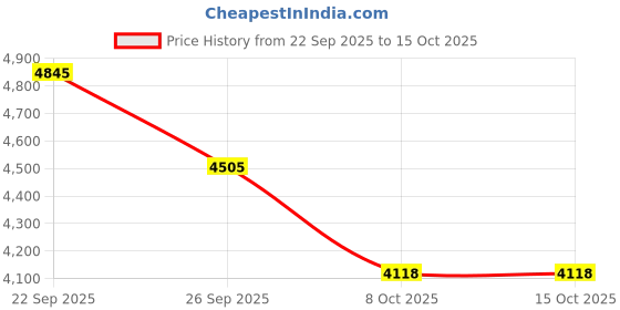 tatacliq.com Tommy Hilfiger Pink Cotton Regular Fit Sweater tommy hilfiger Price History Graph from 22 Sep 2025 to 15 Oct 2025