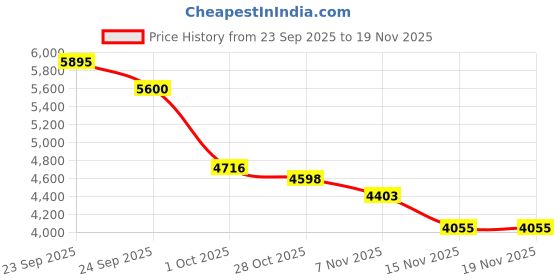 tatacliq.com Tommy Hilfiger Pink Cotton Regular Fit Sweatshirt tommy hilfiger Price History Graph from 23 Sep 2025 to 19 Nov 2025