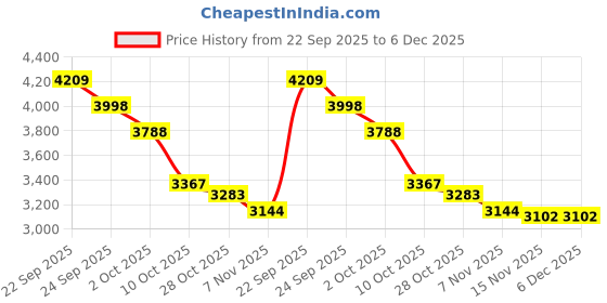 tatacliq.com Tommy Hilfiger Pink Cotton Regular Fit Sweatshirt tommy hilfiger Price History Graph from 22 Sep 2025 to 4 Dec 2025