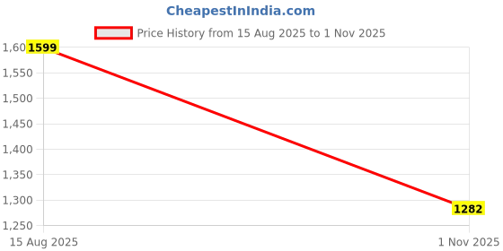 tatacliq.com Tommy Hilfiger Pink Cotton Regular Fit T-Shirt tommy hilfiger Price History Graph from 15 Aug 2025 to 1 Nov 2025