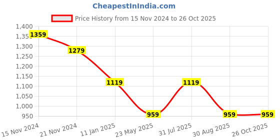 tatacliq.com TOMMY HILFIGER Pink Cotton Slim Fit T-Shirt tommy hilfiger Price History Graph from 15 Nov 2024 to 26 Oct 2025