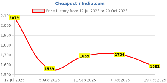 tatacliq.com Tommy Hilfiger Pink Cotton Solid Polo T-Shirt tommy hilfiger Price History Graph from 17 Jul 2025 to 29 Oct 2025