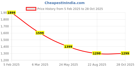 tatacliq.com Tommy Hilfiger Pink Cotton Solid T-Shirt tommy hilfiger Price History Graph from 5 Feb 2025 to 27 Oct 2025