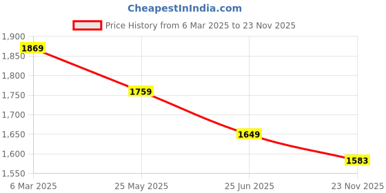 tatacliq.com Tommy Hilfiger Pink Cotton Solid T-Shirt tommy hilfiger Price History Graph from 6 Mar 2025 to 23 Nov 2025