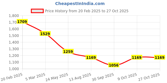 tatacliq.com Tommy Hilfiger Pink Cotton Solid T-Shirt tommy hilfiger Price History Graph from 20 Feb 2025 to 27 Oct 2025