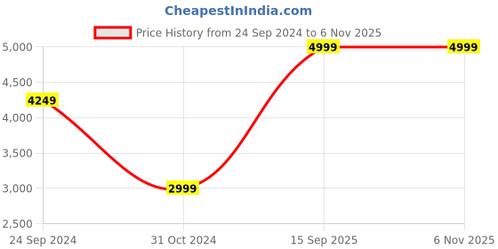 tatacliq.com Tommy Hilfiger Pink Crystal & Optic White Checks Regular Fit Shirt tommy hilfiger Price History Graph from 24 Sep 2024 to 5 Nov 2025