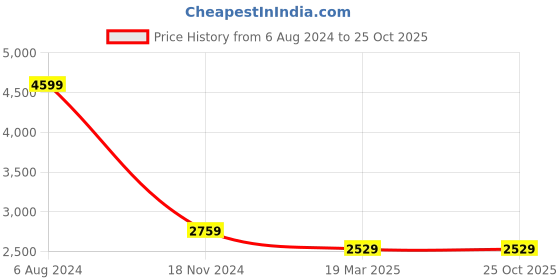 tatacliq.com Tommy Hilfiger Pink Crystal Logo Regular Fit Polo T-Shirt tommy hilfiger Price History Graph from 6 Aug 2024 to 25 Oct 2025